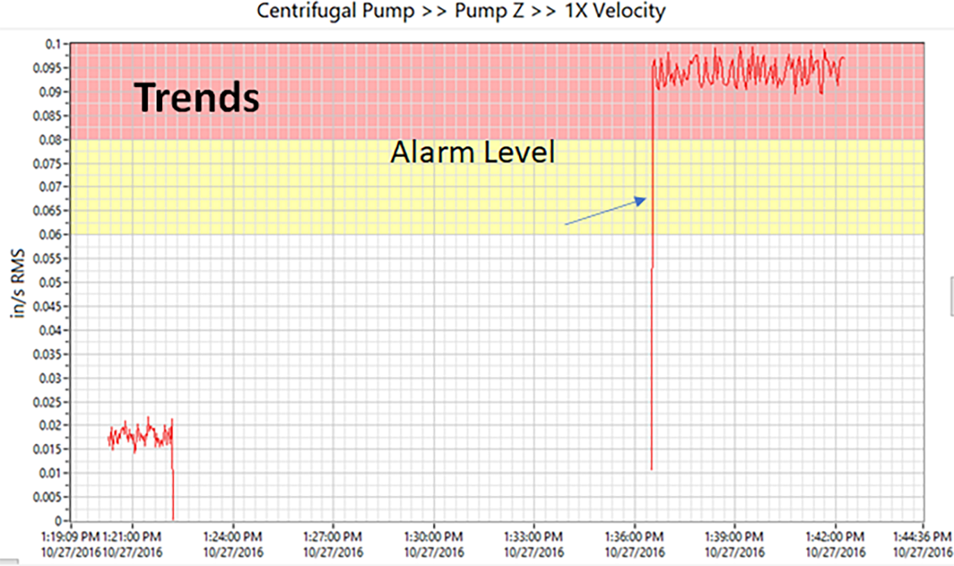 Alarm Level