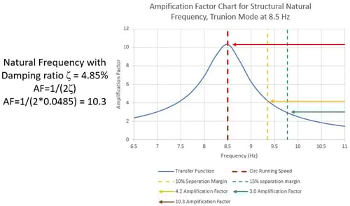 Amplification factor graph-1