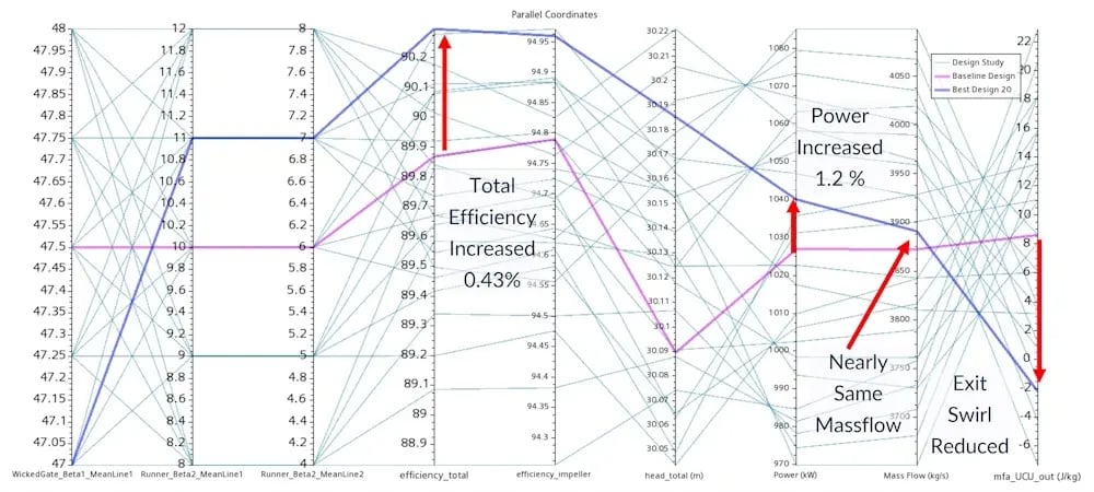 Automated Design Optimization Of A HydroturbineOptimal vs Baseline Design