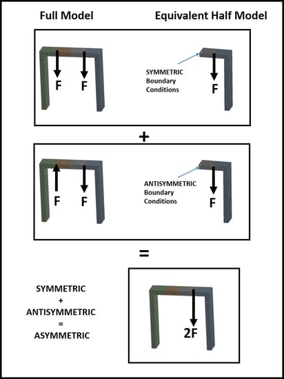 Exploiting Symmetry to Streamline FEA_full model half model assymetric