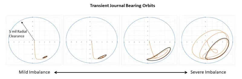 Transient Journal Bearing Orbits Using ANSYS_Journal Bearing Orbits in ANSYS-1