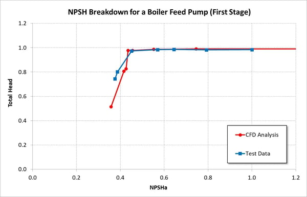 Boiler Feed Pump Optimization to Reduce Cavitation
