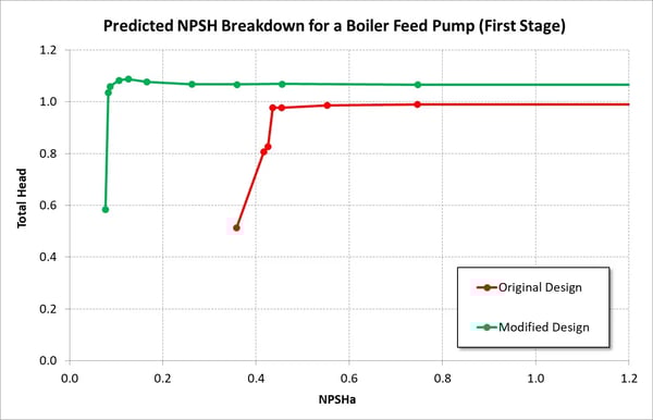 Boiler Feed Pump Optimization to Reduce Cavitation_