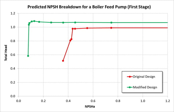 Boiler Feed Pump Optimization to Reduce Cavitation_