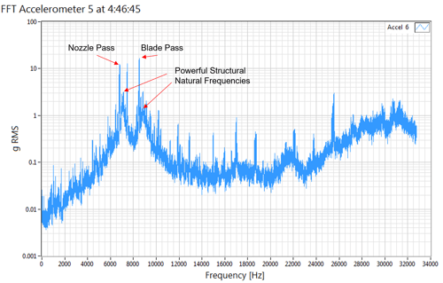 Bottom PCS Lima GE Turbine FFT of Accelerometer on teh Turbine Casing