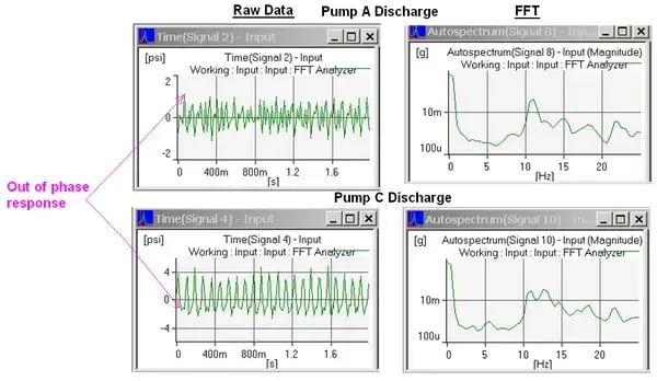 Cavitation Surge and Acoustic Resonance