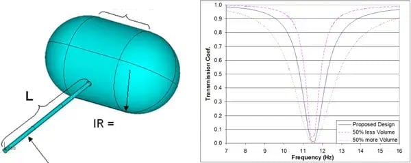 Cavitation Surge and Acoustic Resonance1