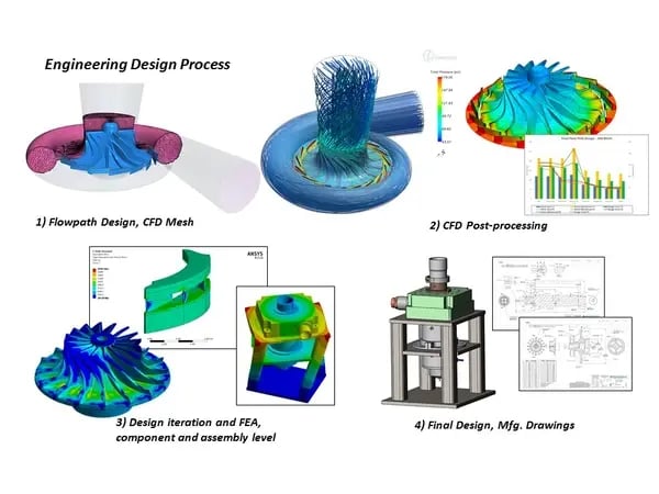 Design Analyze and Build a Prototype Radial Gas Turbine