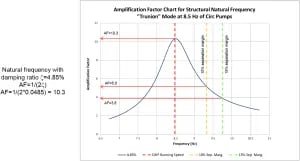 Circulation Water Pumps Exceed ANSI HI 9 6 4 Vibration Limit4