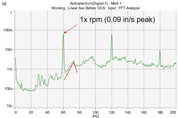 Dramatic Ring Section Pump Vibration Improvement Using ODS2