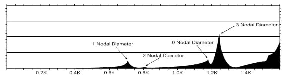 Failure Analysis of a Compressor Impeller