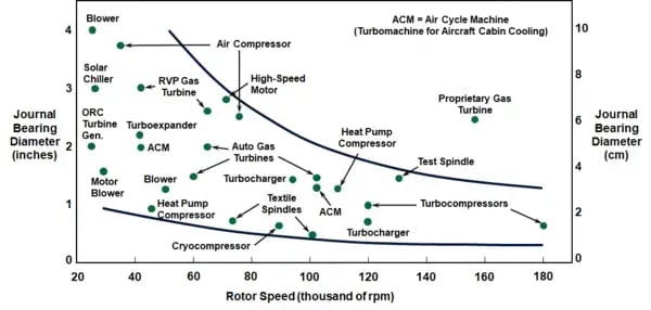 Foil Bearings_Technology Whose Time Has Come_Part 2