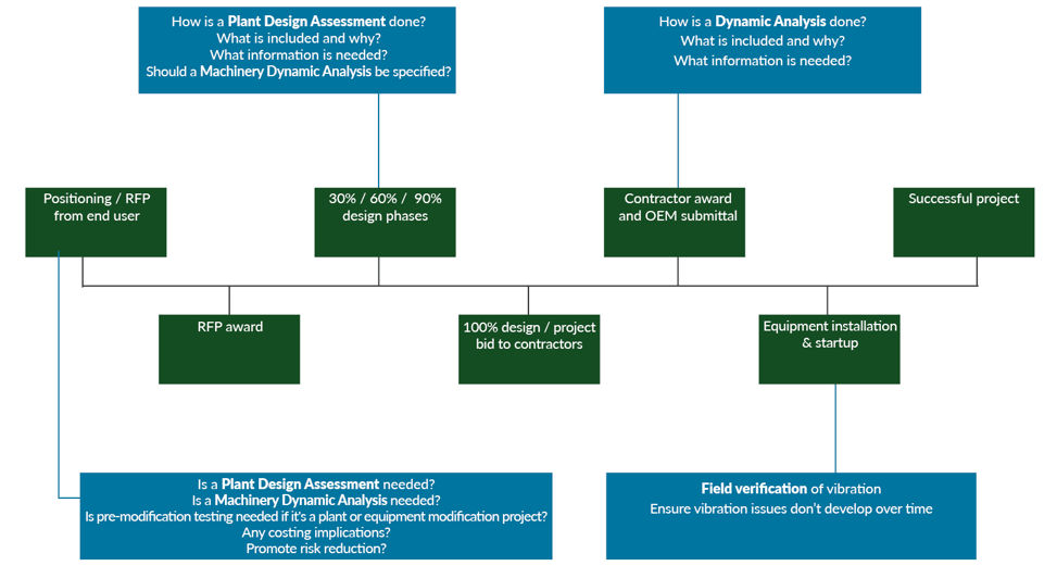 Improving Cost of Ownership with Vibration Risk Reduction both 1 and 2