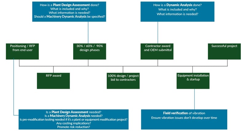 Improving Cost of Ownership with Vibration Risk Reduction both 1 and 2