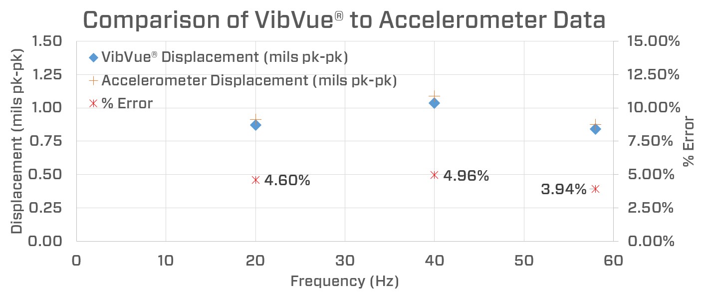 Comparison of VibVue to Accelerometer