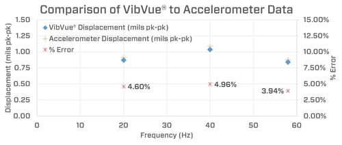 Comparison of VibVue to Accelerometer