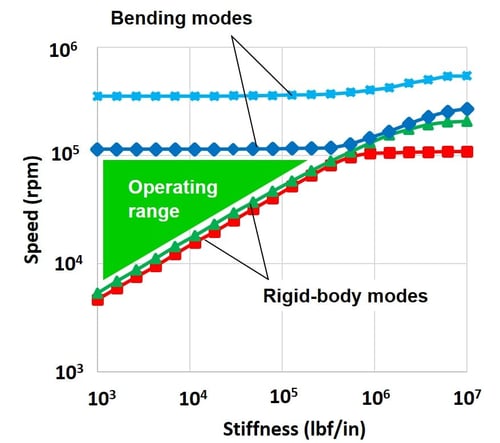 Foil Bearing operating range