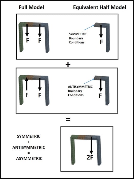 full model half model assymetric
