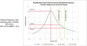 CWP-Natural-Frequency-Amplification-Factor-300x161