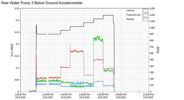 Pump 3 Continuous Monitoring Below Ground