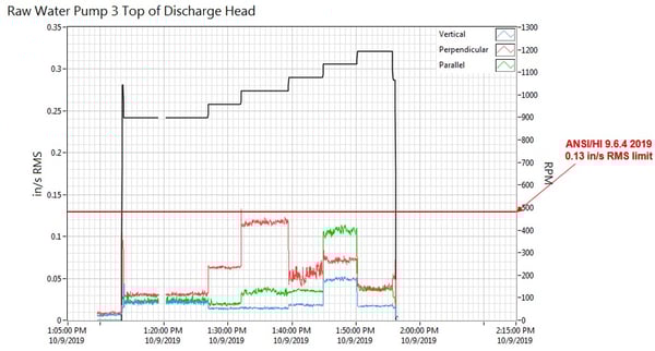 Pump 3 Continuous Monitoring Top of Discharge Head