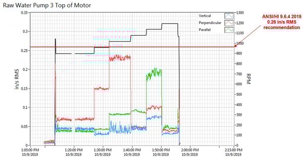 Pump 3 Continuous Monitoring Top of Motor