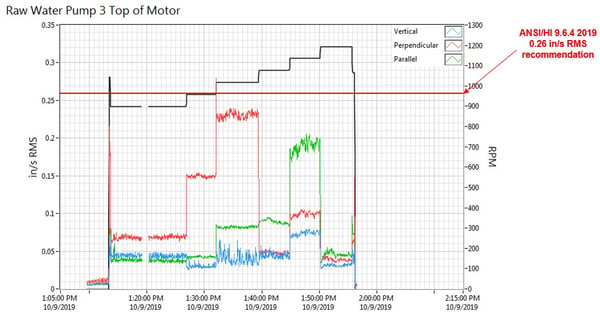 Pump 3 Continuous Monitoring Top of Motor