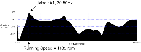 Results-from-Modal-Testing-Showing-Running-Speed-Near-Mode-1
