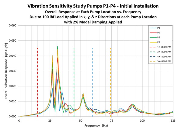 Vibration-Sensitivity-Study-Plot-1024x743