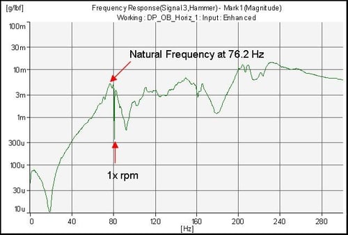Resonance-chart