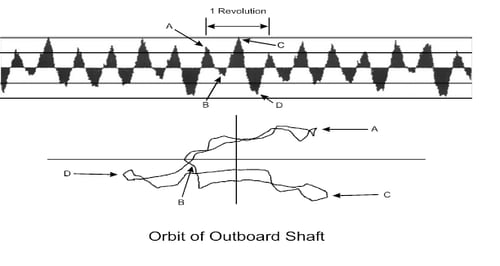 Orbit-and-Timebase-Plot