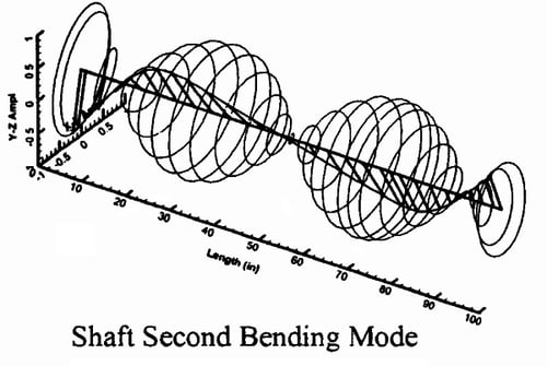 Shaft-Second-Bending-Mode-600x403