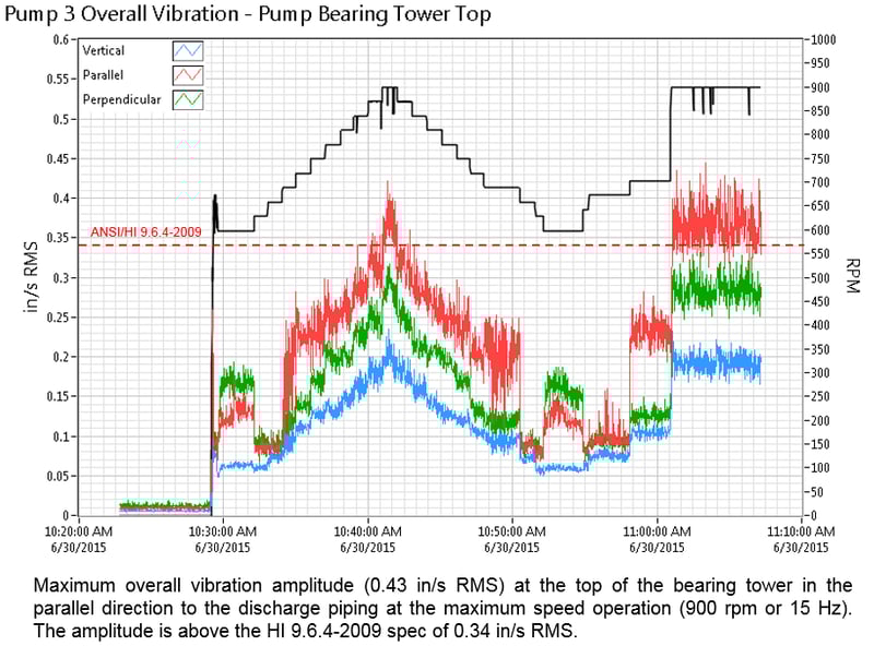Overal-Vibration-Trend-Plot-Solids-Handling-Pump-300x222