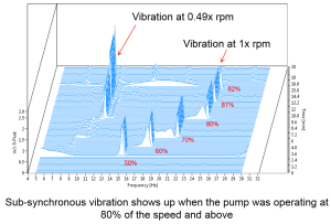sub-synchronous-vibration-waterfall-plot-vertical-turbine-pump-300x203