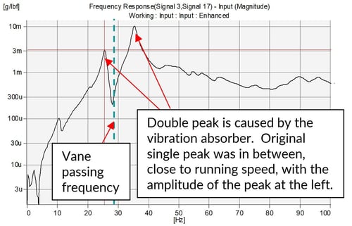 FRF of Piping Vibration Absorber to Fix Resonance in a Nuclear Power Plant