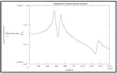 Magnitude of Transfer Function Response