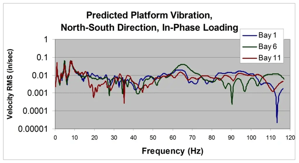 New Orleans Flood Control Pumping Stations Vibration Analysis1