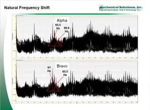 Nuclear Plant has Identical Motor Generator Sets Vibrating Differently