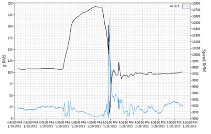 Operating Deflection Shape ODS Testing Uncovers a Turbine Disk Resonance2