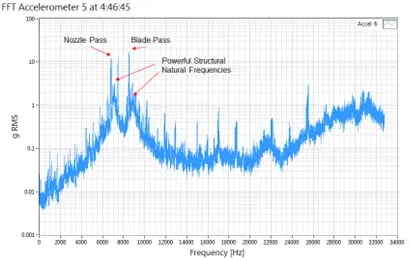 Operating Deflection Shape ODS Testing Uncovers a Turbine Disk Resonance3