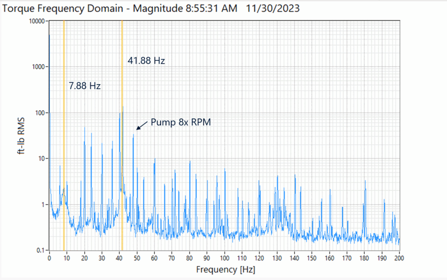 Using a Torque Strain Gauge to Solve a Shaft Failure Problem