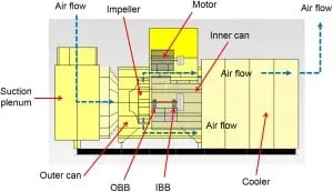 Premature Bearing Failures in Nuclear Bus Duct Cooling Fans1