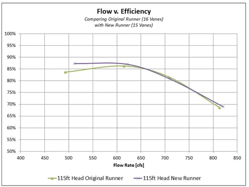 Rerate of a Francis Hydro Turbine1