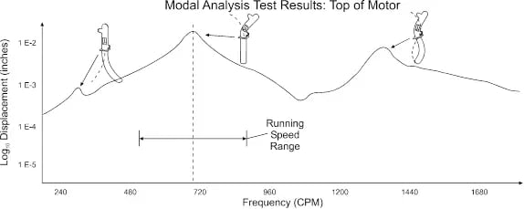 Shifting a Natural Frequency Away from Running Speed1