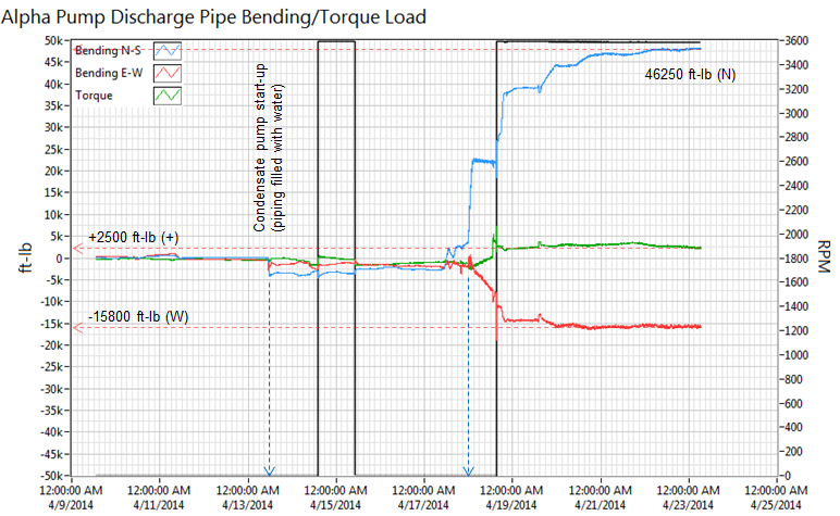 Slide 45 Alpha Pump Axial Pipe Load top