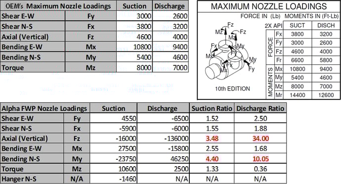 Slide 47 Alpha FWP Suction and Discharge Piping Load at Full Load bottom-2