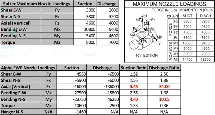 Slide 47 Alpha FWP Suction and Discharge Piping Load at Full Load bottom