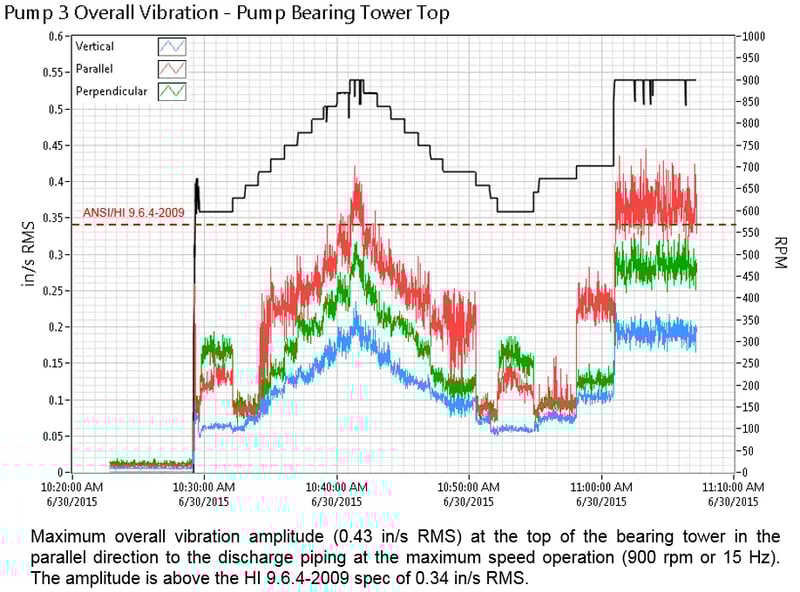 Solids Handling Pump Repetitive Failure of Bearing and Seal1