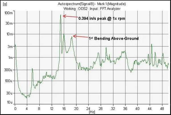 Solving a Below ground VTP Resonance with Specialized Testing_Analysis1