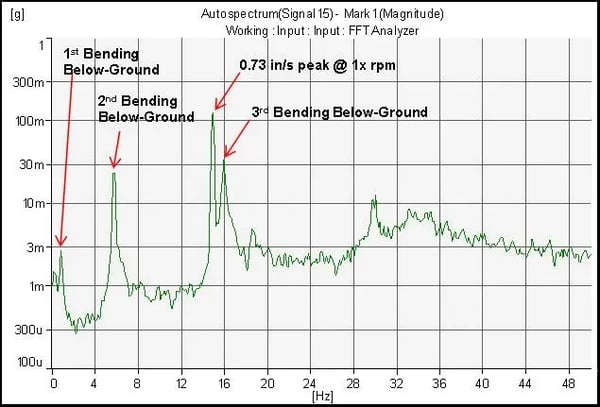 Solving a Below ground VTP Resonance with Specialized Testing_Analysis2